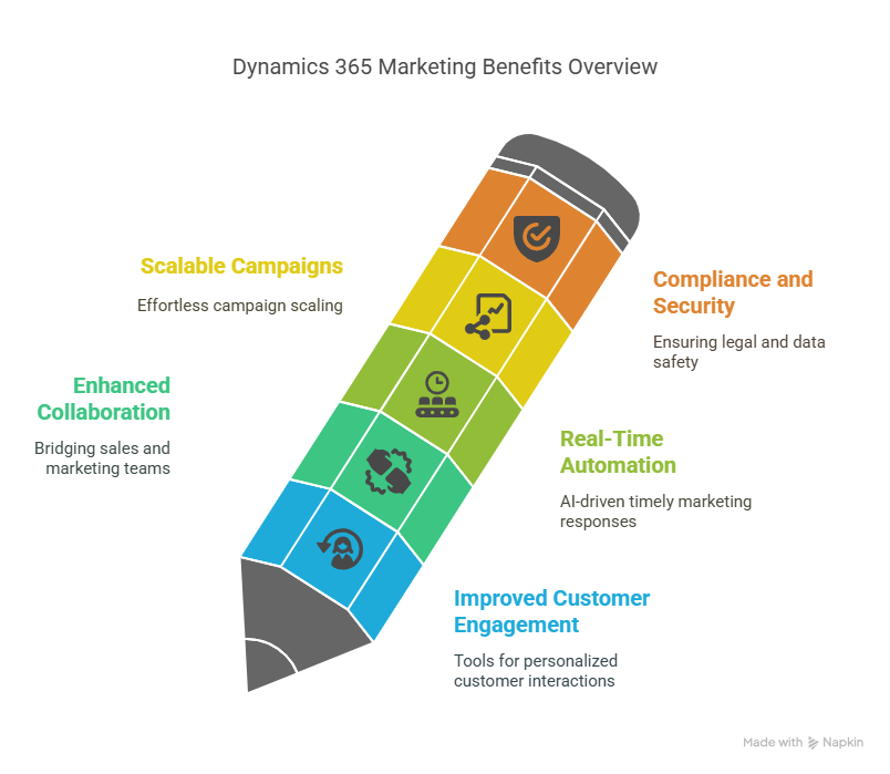 Benefits of Using Dynamics 365 Marketing 