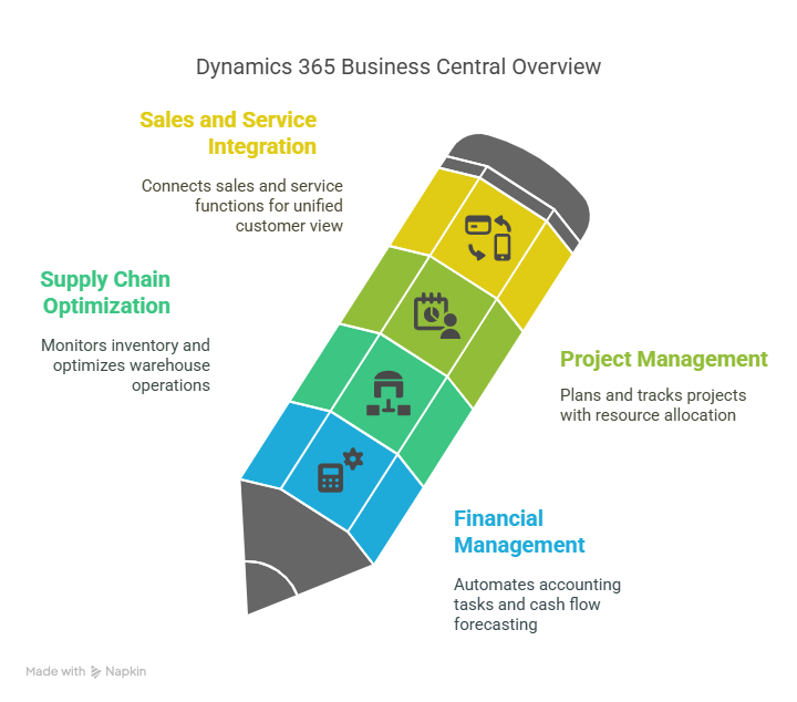 Enhance Financial and Operational Efficiency with Dynamics 365 Business Central 