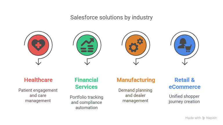 Industry-Specific Salesforce Solutions