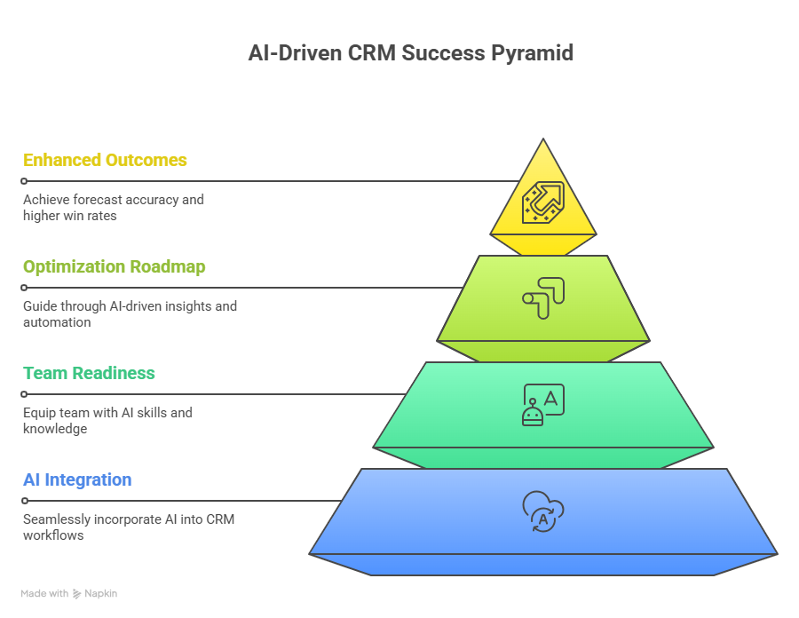 Unlock the Full Power of AI in CRM