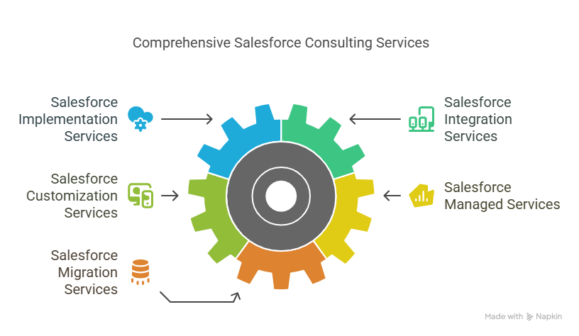 Our End-to-End Salesforce Consulting Services